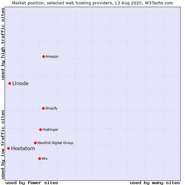 Market position of Linode vs. Hostatom