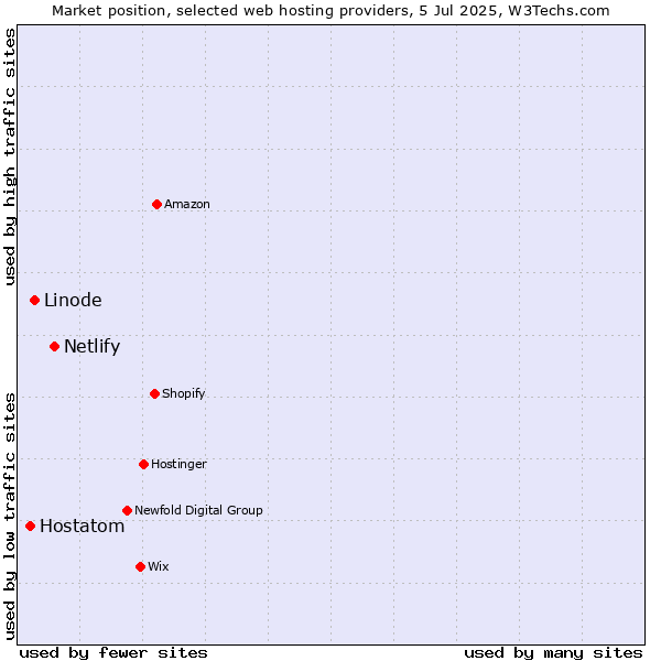 Market position of Netlify vs. Linode vs. Hostatom