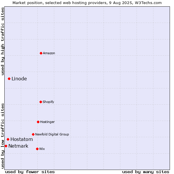 Market position of Linode vs. Hostatom vs. Netmark