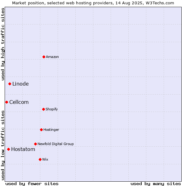 Market position of Linode vs. Hostatom vs. Cellcom