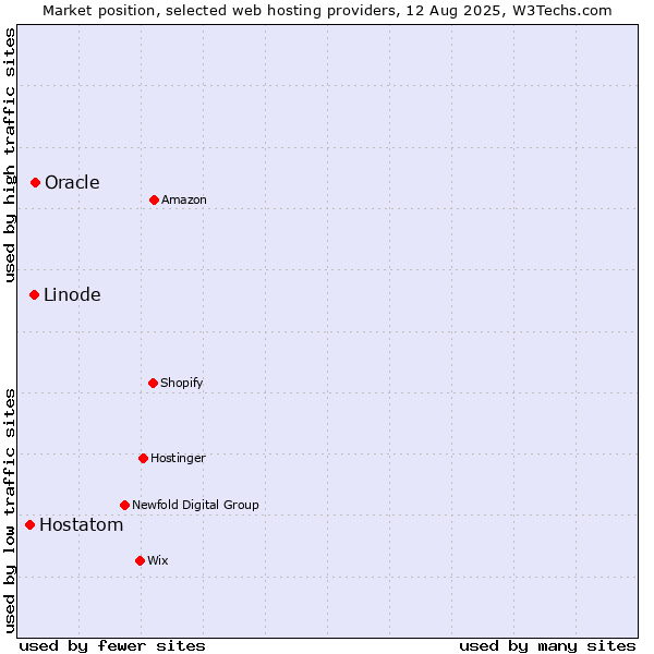 Market position of Oracle vs. Linode vs. Hostatom