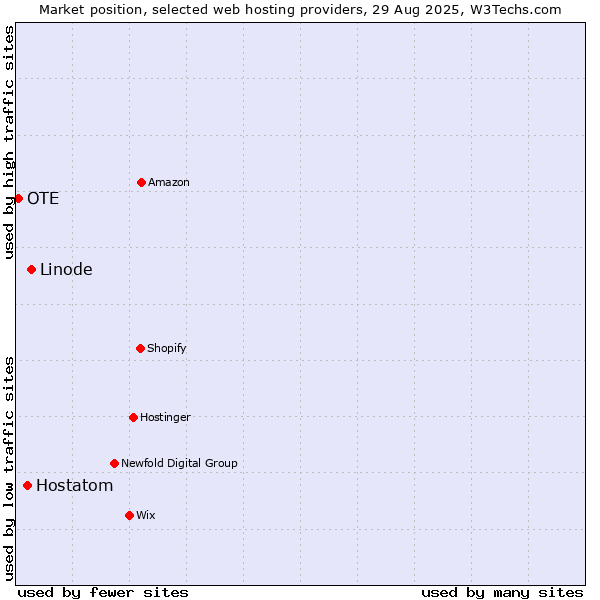 Market position of Linode vs. Hostatom vs. OTE