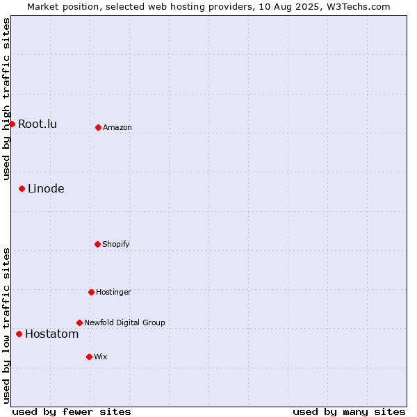 Market position of Linode vs. Hostatom vs. Root.lu
