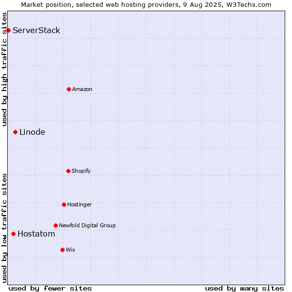 Market position of Linode vs. Hostatom vs. ServerStack