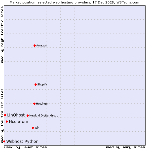 Market position of Hostatom vs. LinQhost vs. Webhost Python