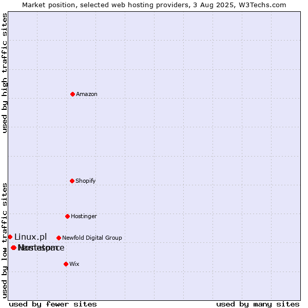 Market position of Hostatom vs. Namespace vs. Linux.pl
