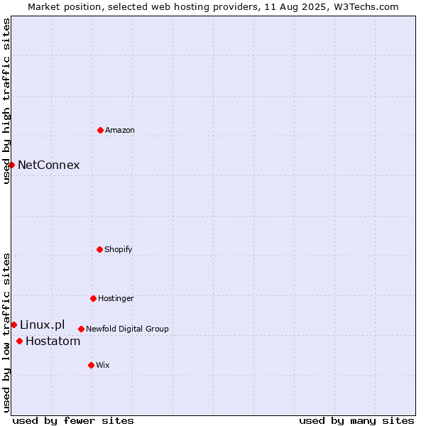 Market position of Hostatom vs. Linux.pl vs. NetConnex