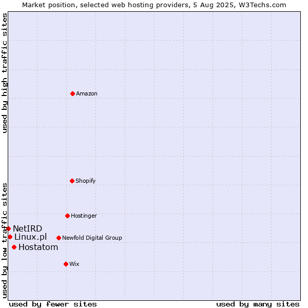 Market position of Hostatom vs. Linux.pl vs. NetIRD