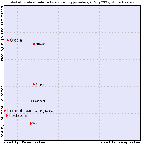 Market position of Oracle vs. Hostatom vs. Linux.pl