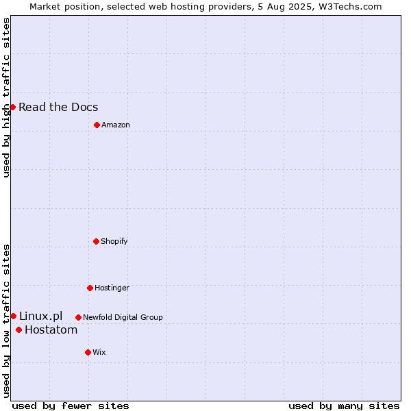 Market position of Hostatom vs. Linux.pl vs. Read the Docs