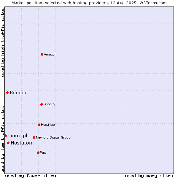 Market position of Hostatom vs. Render vs. Linux.pl