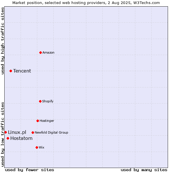Market position of Tencent vs. Hostatom vs. Linux.pl