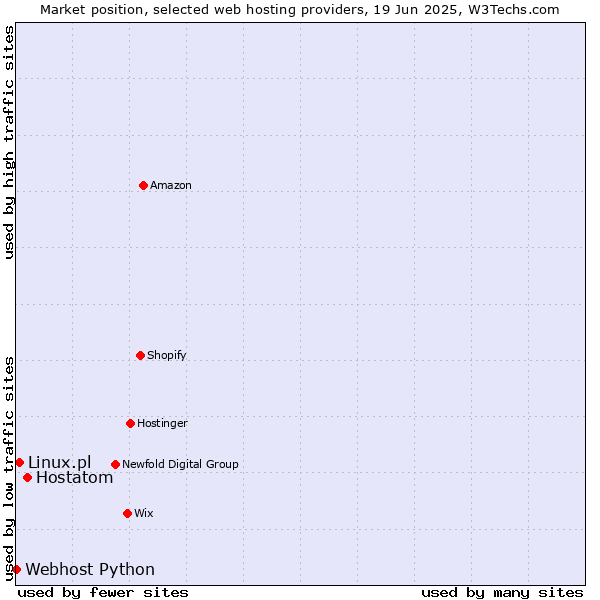 Market position of Hostatom vs. Linux.pl vs. Webhost Python