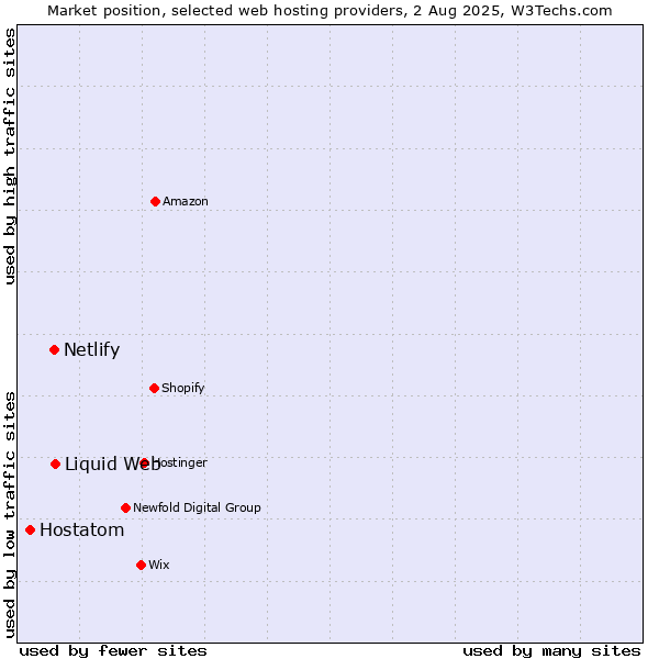 Market position of Liquid Web vs. Netlify vs. Hostatom