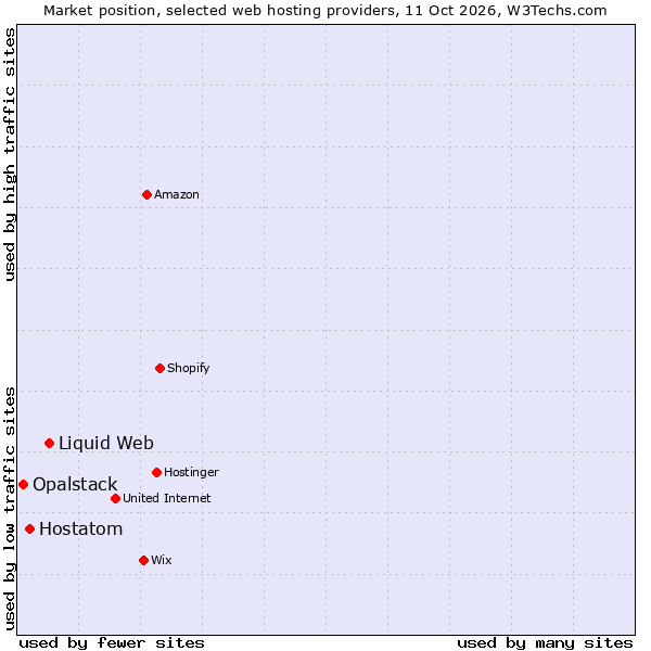 Market position of Liquid Web vs. Hostatom vs. Opalstack