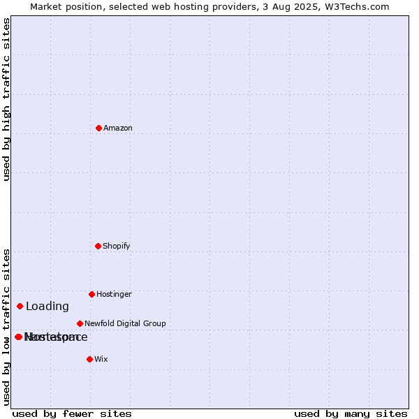 Market position of Loading vs. Hostatom vs. Namespace
