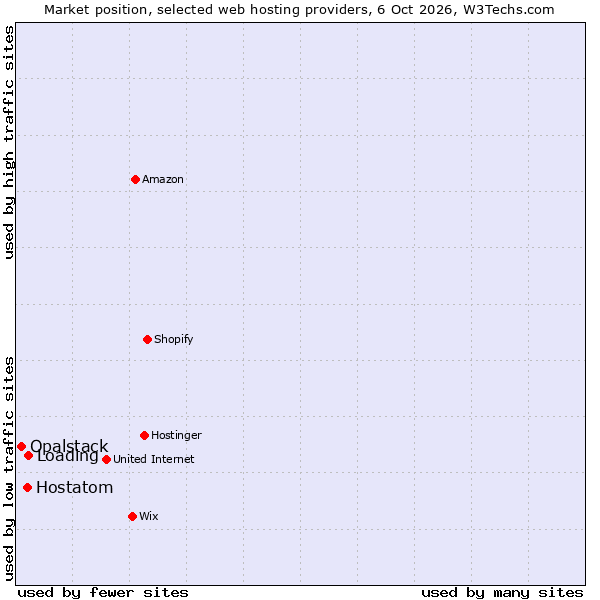 Market position of Loading vs. Hostatom vs. Opalstack