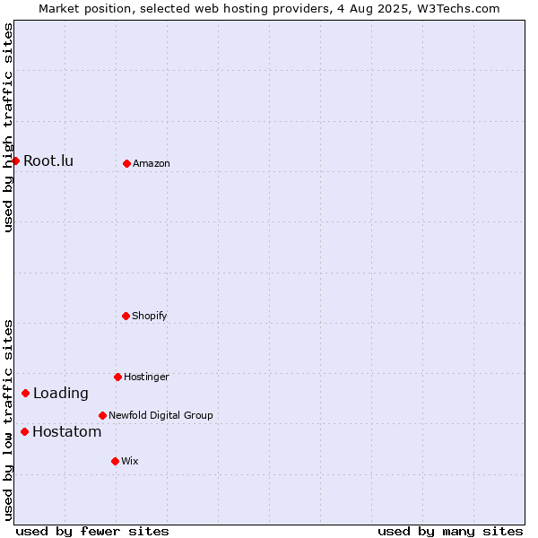 Market position of Loading vs. Hostatom vs. Root.lu