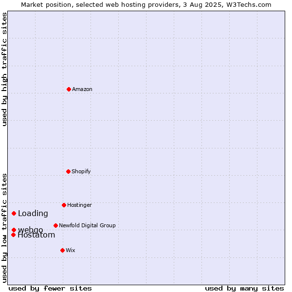 Market position of Loading vs. webgo vs. Hostatom