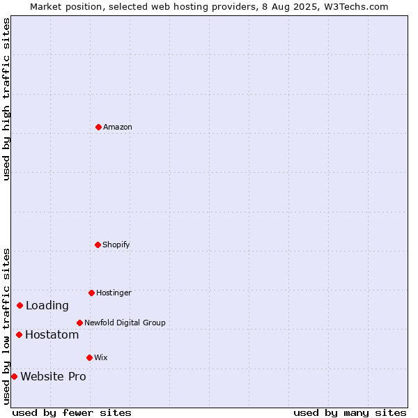 Market position of Loading vs. Hostatom vs. Website Pro