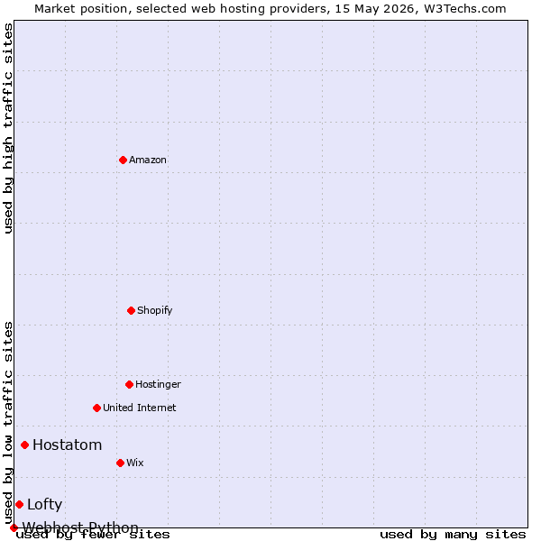 Market position of Hostatom vs. Lofty vs. Webhost Python