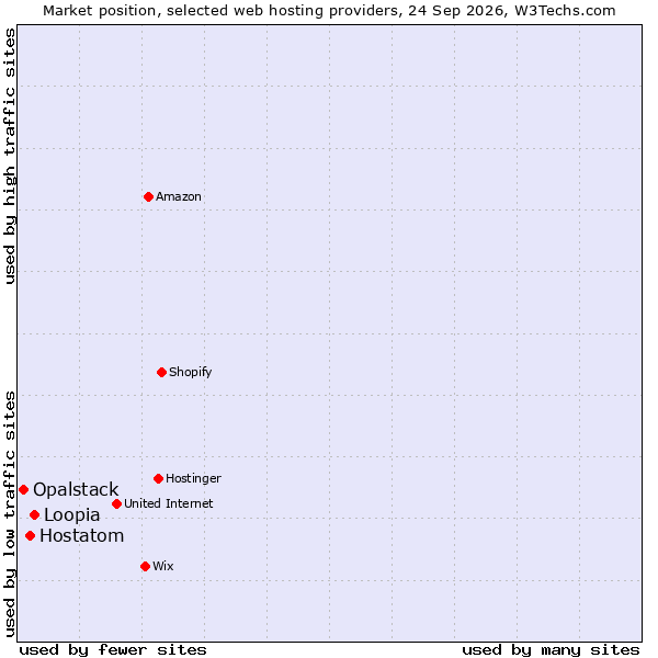 Market position of Loopia vs. Hostatom vs. Opalstack