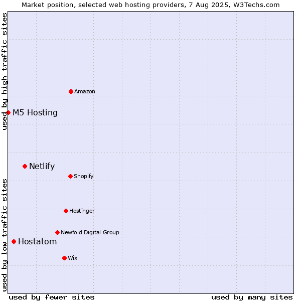Market position of Netlify vs. Hostatom vs. M5 Hosting