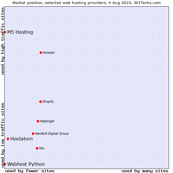 Market position of Hostatom vs. Webhost Python vs. M5 Hosting