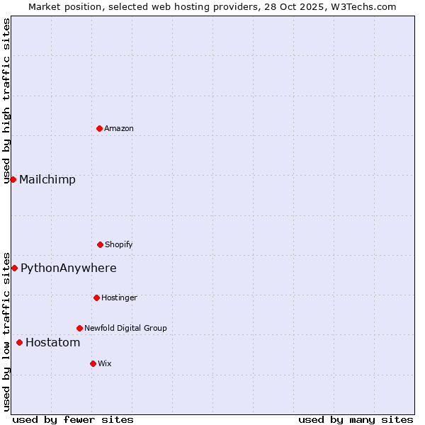 Market position of Hostatom vs. PythonAnywhere vs. Mailchimp