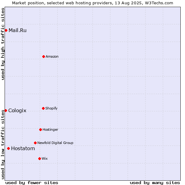Market position of Hostatom vs. Mail.Ru vs. Cologix