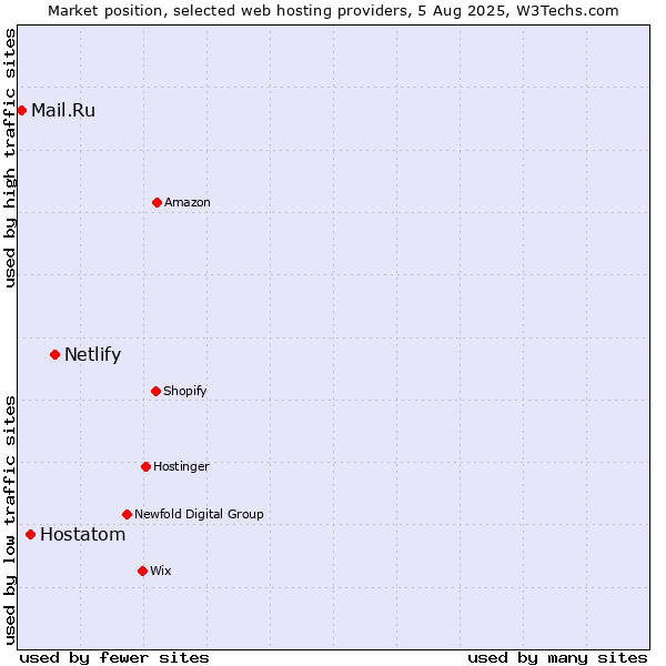 Market position of Netlify vs. Hostatom vs. Mail.Ru