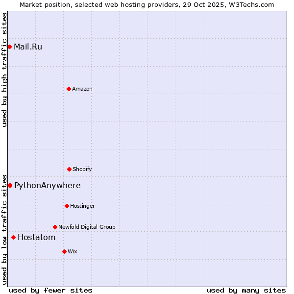 Market position of Hostatom vs. PythonAnywhere vs. Mail.Ru