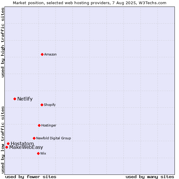 Market position of Netlify vs. Hostatom vs. MakeWebEasy