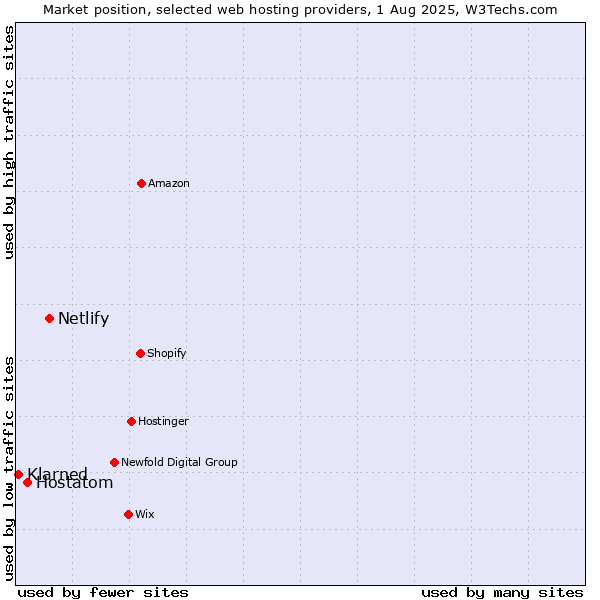Market position of Netlify vs. Hostatom vs. ManagedWPHosting