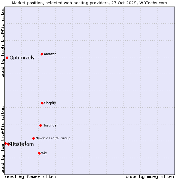 Market position of Hostatom vs. Optimizely vs. Klarned