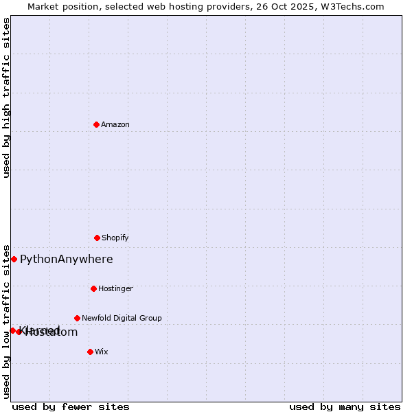 Market position of Hostatom vs. PythonAnywhere vs. Klarned
