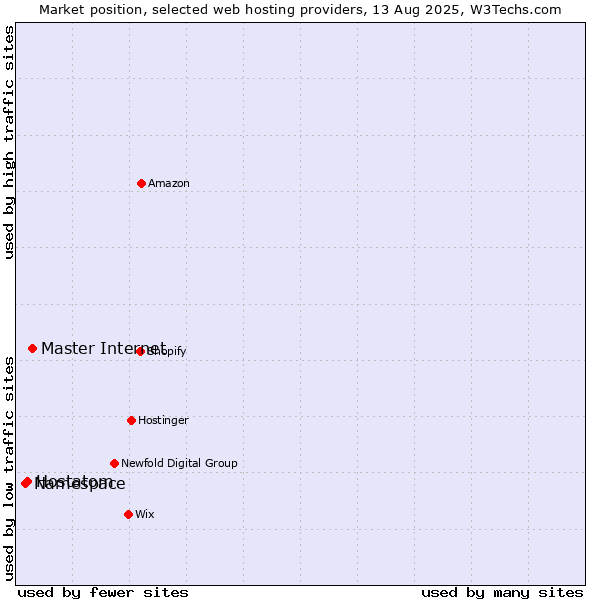 Market position of Master Internet vs. Hostatom vs. Namespace