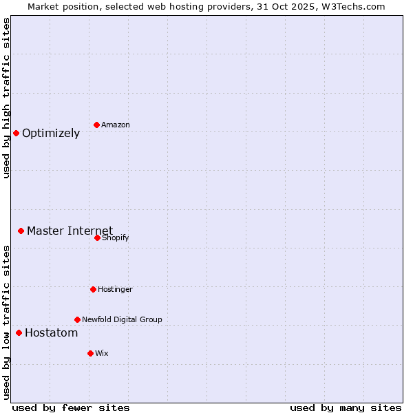 Market position of Master Internet vs. Hostatom vs. Optimizely
