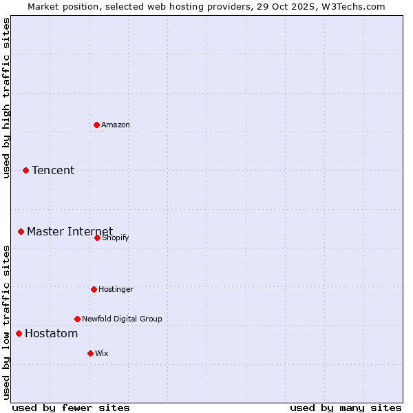 Market position of Tencent vs. Master Internet vs. Hostatom