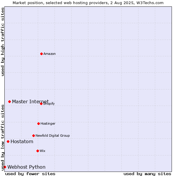 Market position of Master Internet vs. Hostatom vs. Webhost Python