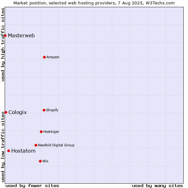 Market position of Hostatom vs. Cologix vs. Masterweb