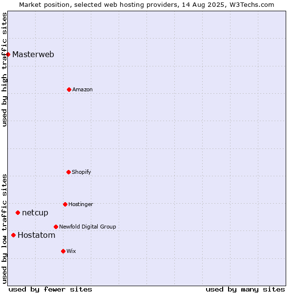 Market position of netcup vs. Hostatom vs. Masterweb