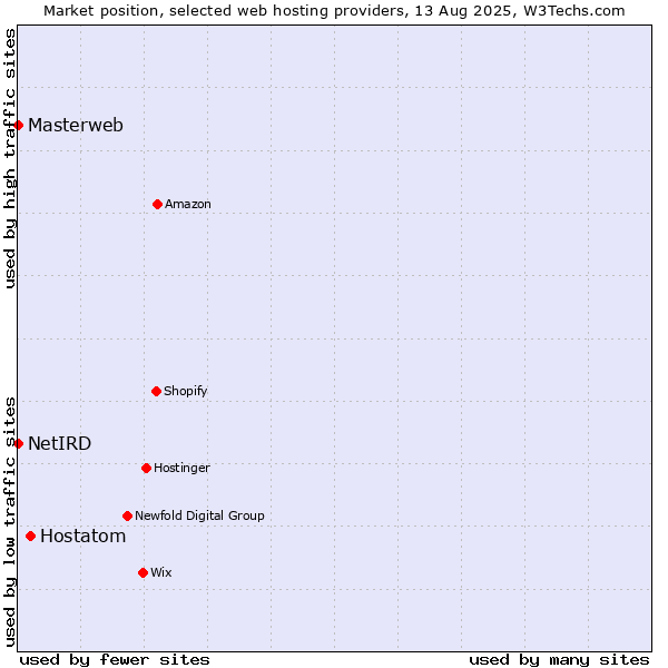 Market position of Hostatom vs. Masterweb vs. NetIRD