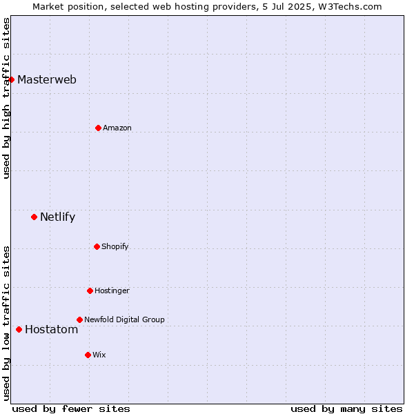 Market position of Netlify vs. Hostatom vs. Masterweb
