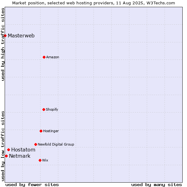Market position of Hostatom vs. Netmark vs. Masterweb