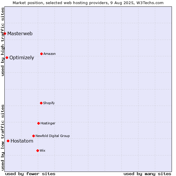 Market position of Hostatom vs. Optimizely vs. Masterweb