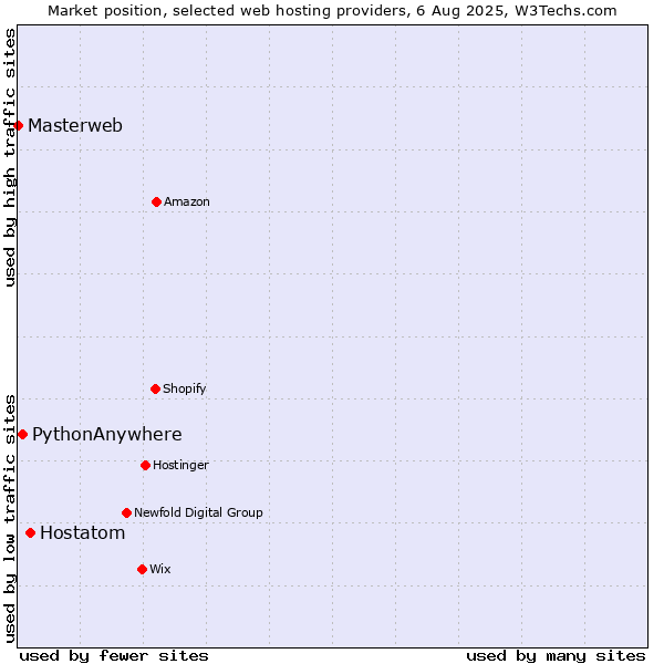Market position of Hostatom vs. PythonAnywhere vs. Masterweb