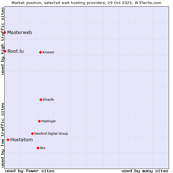 Market position of Hostatom vs. Root.lu vs. Masterweb