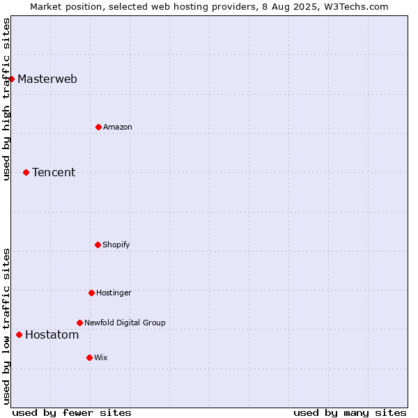 Market position of Tencent vs. Hostatom vs. Masterweb