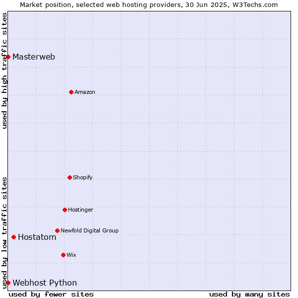 Market position of Hostatom vs. Webhost Python vs. Masterweb